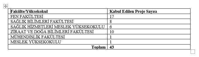 Öğrencilerimizin Projeleri TÜBİTAK Tarafından Desteklenecek